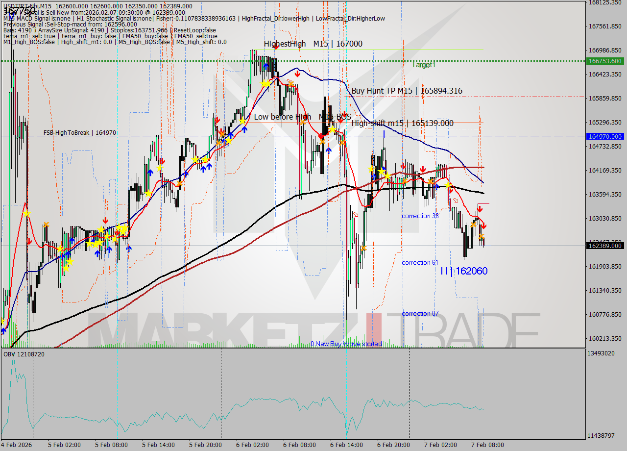 USDTIRT-Nbi M15 Signal