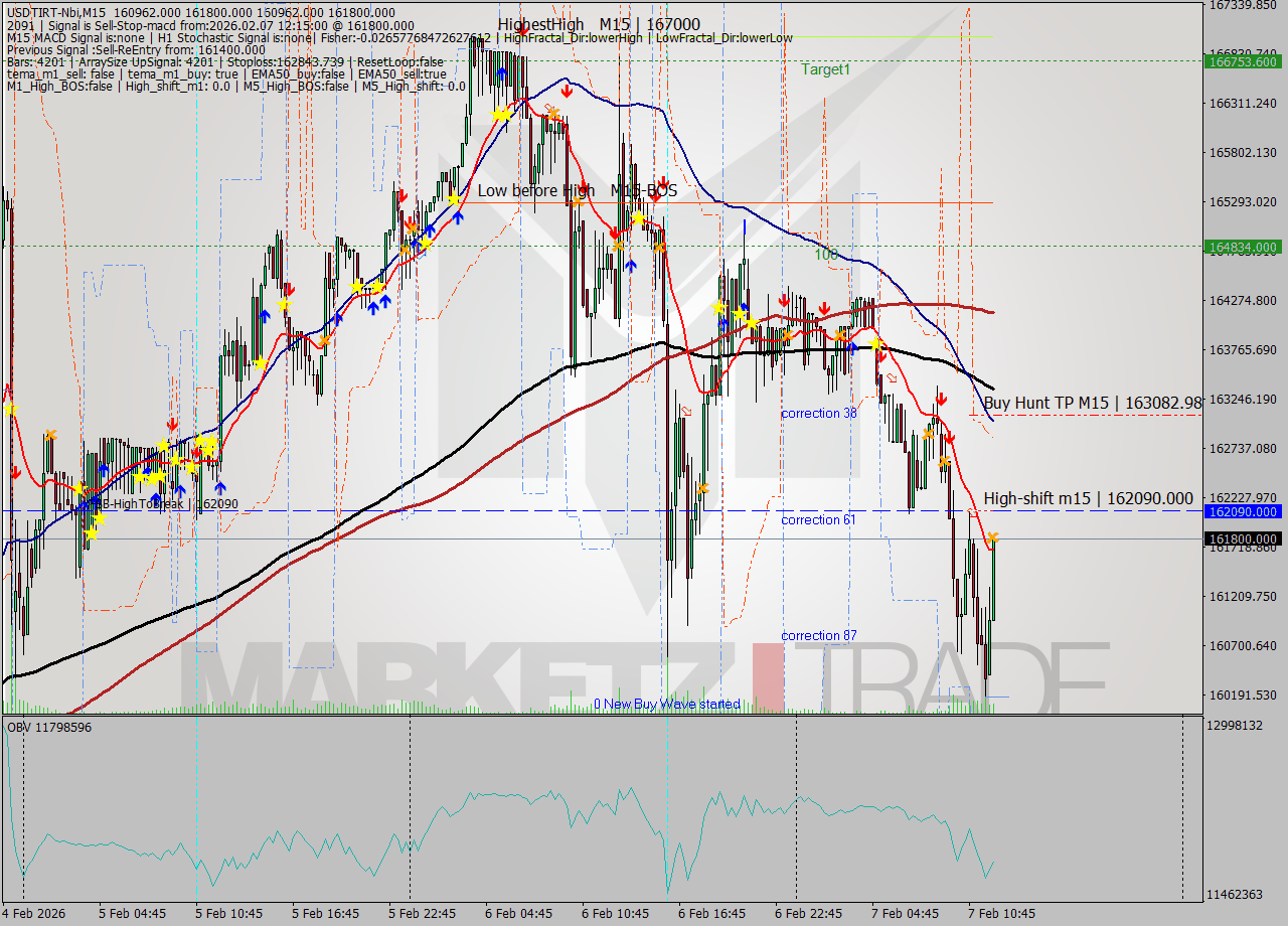 USDTIRT-Nbi M15 Signal