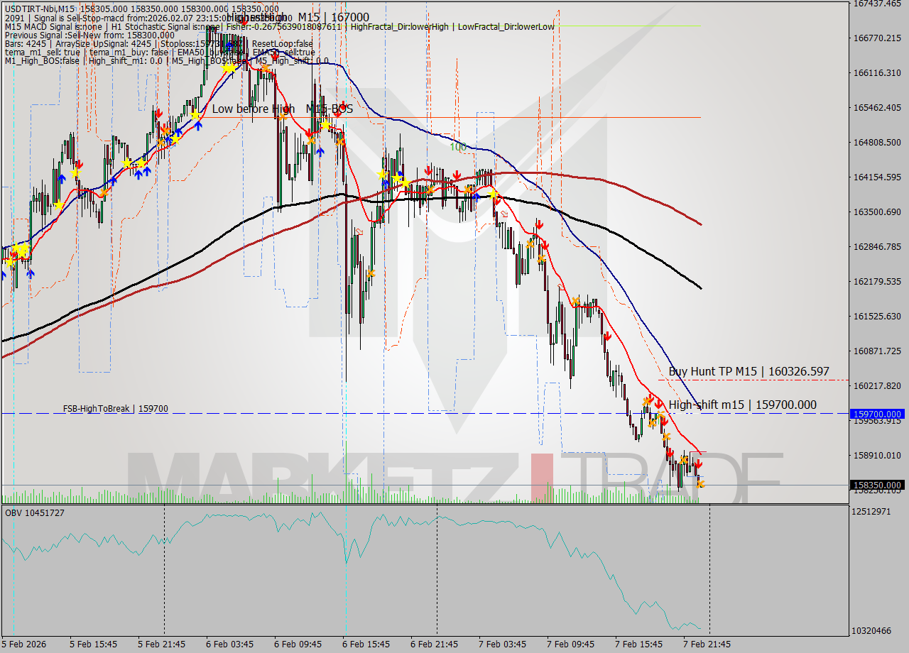 USDTIRT-Nbi M15 Signal