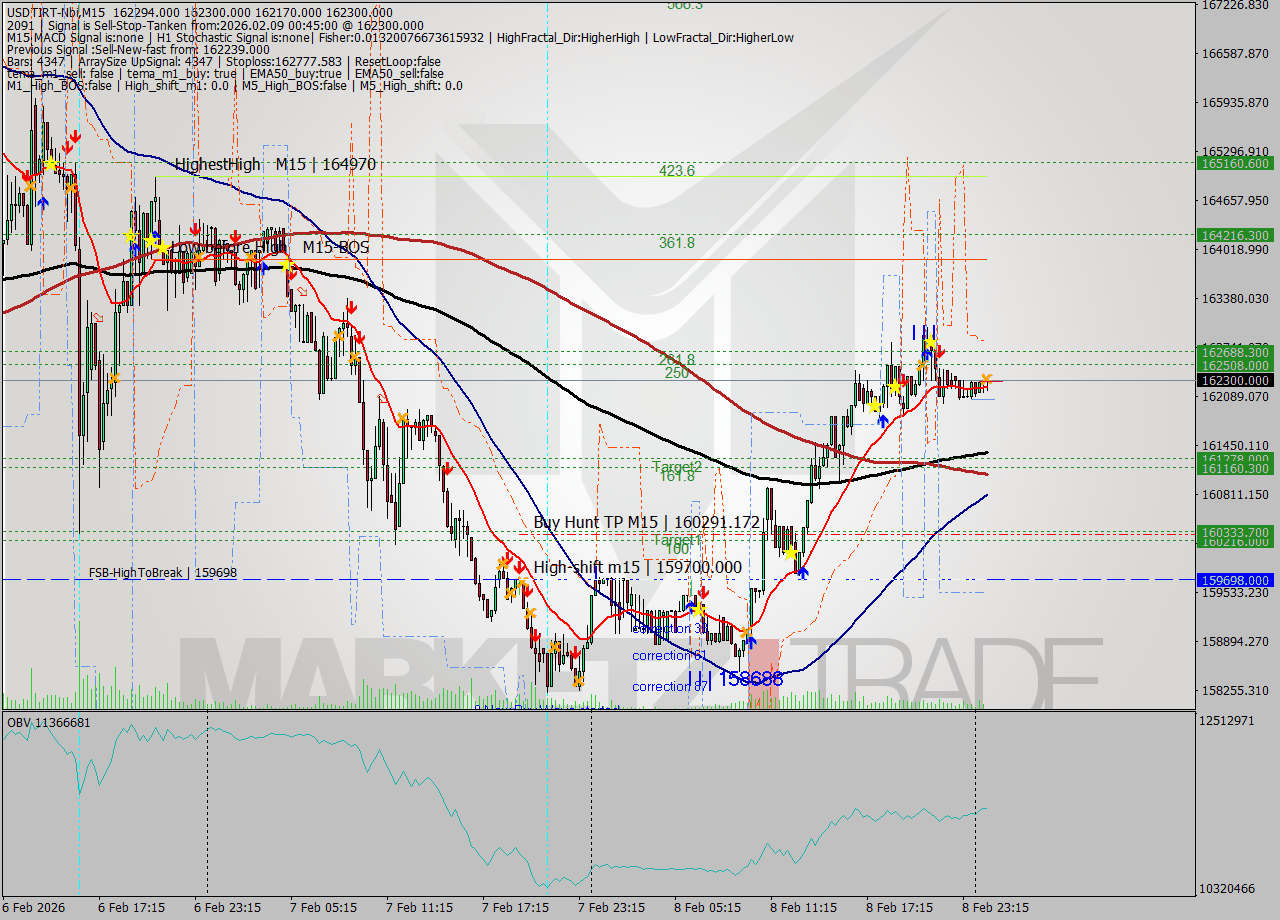 USDTIRT-Nbi M15 Signal