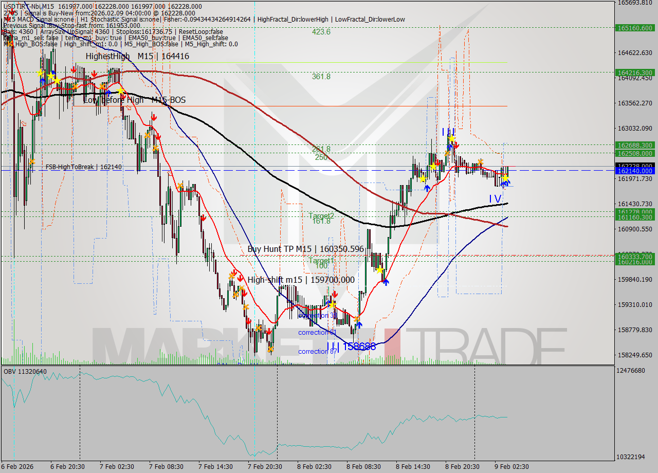 USDTIRT-Nbi M15 Signal