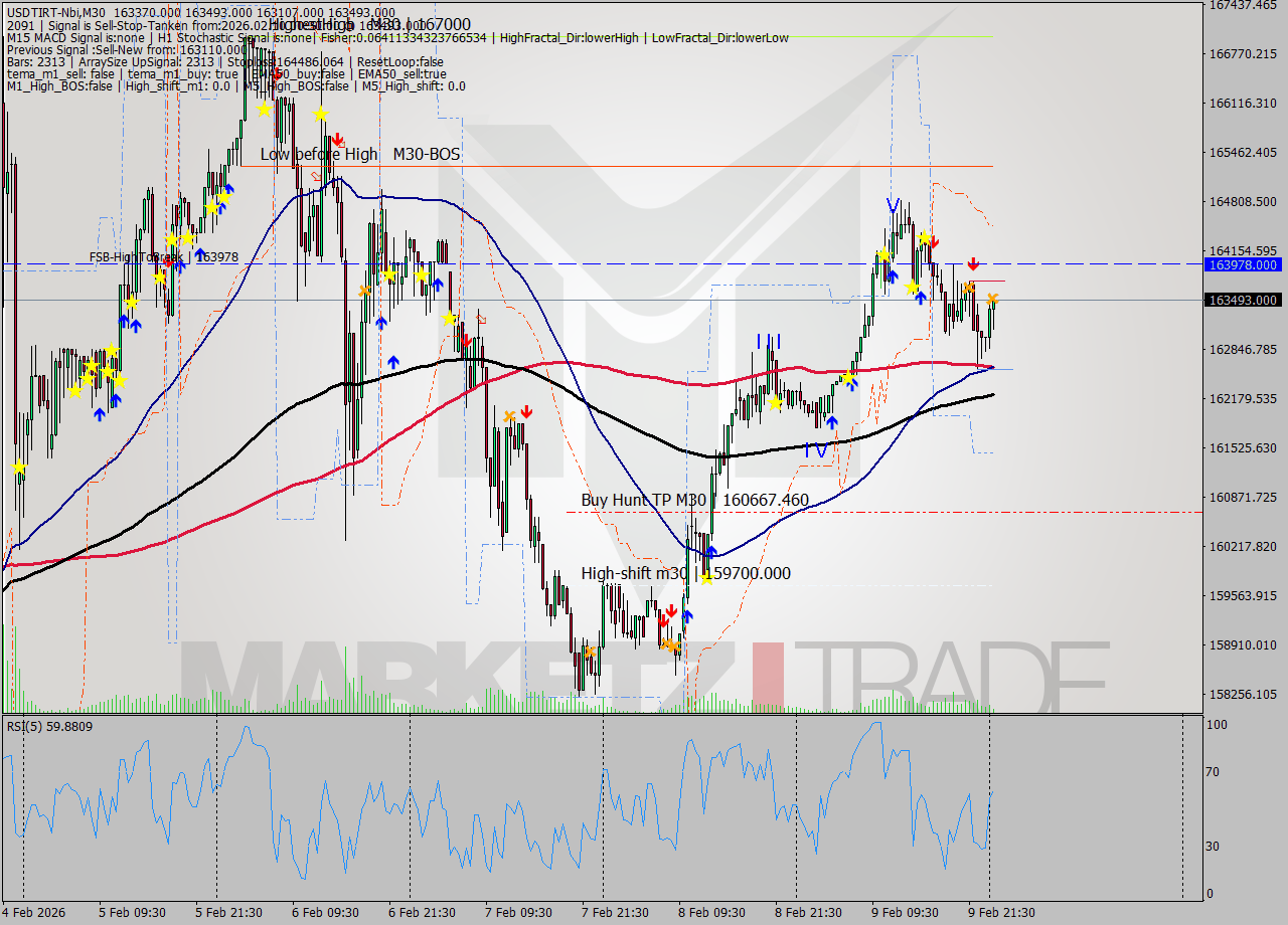 USDTIRT-Nbi M30 Signal