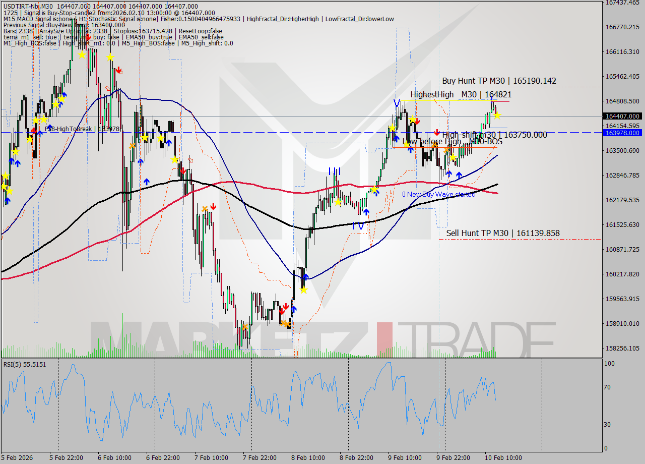 USDTIRT-Nbi M30 Signal