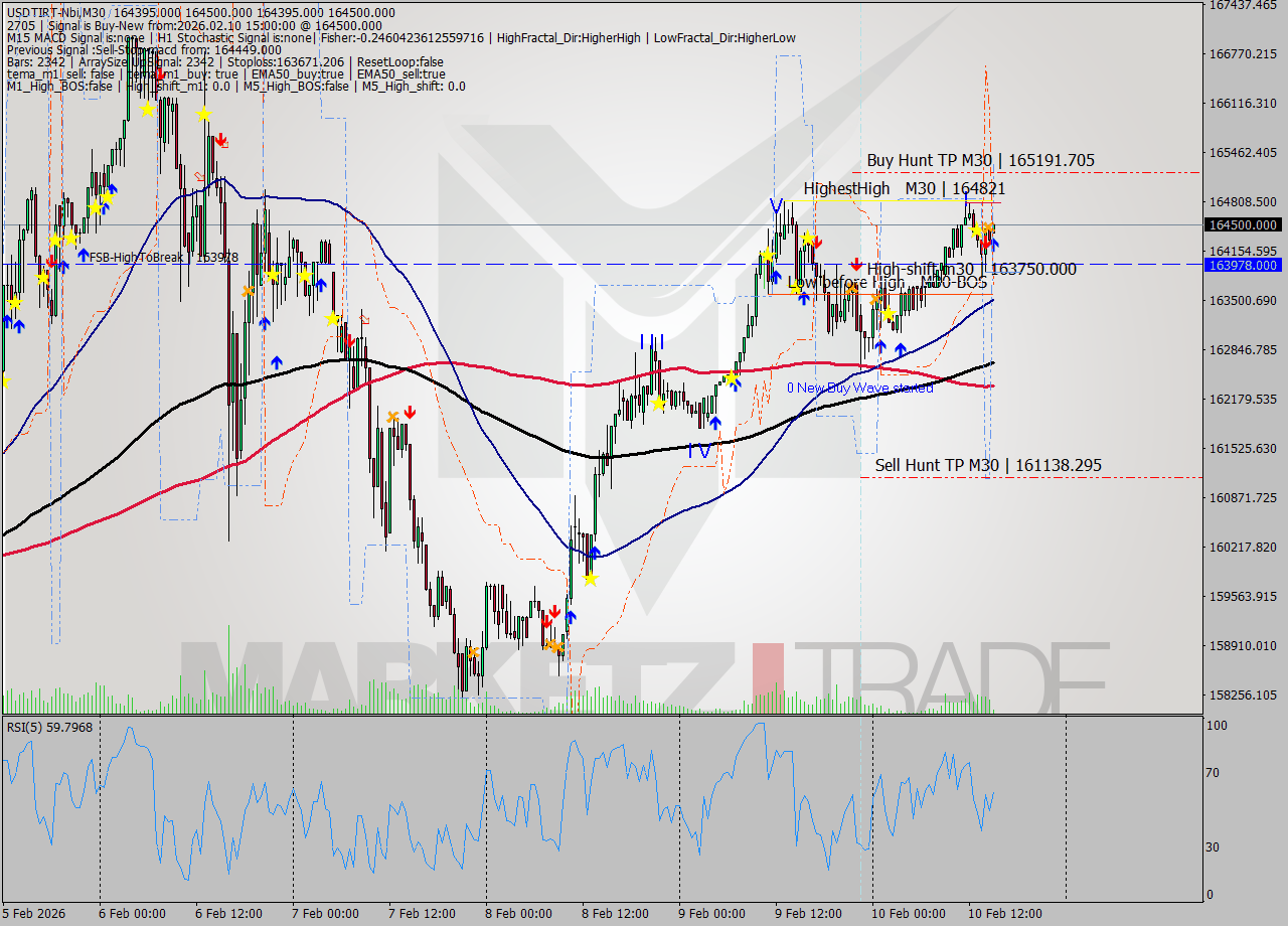 USDTIRT-Nbi M30 Signal