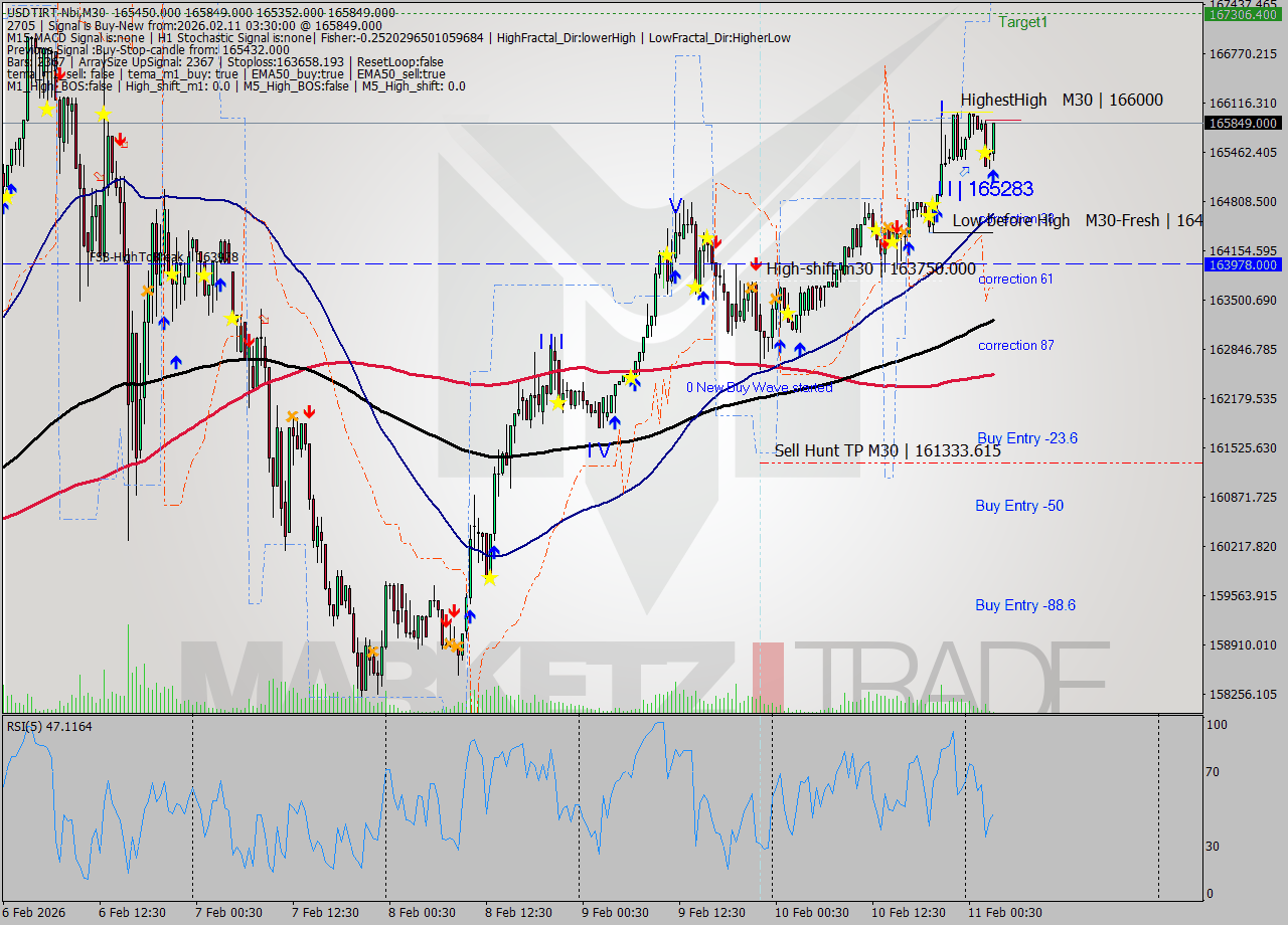 USDTIRT-Nbi M30 Signal