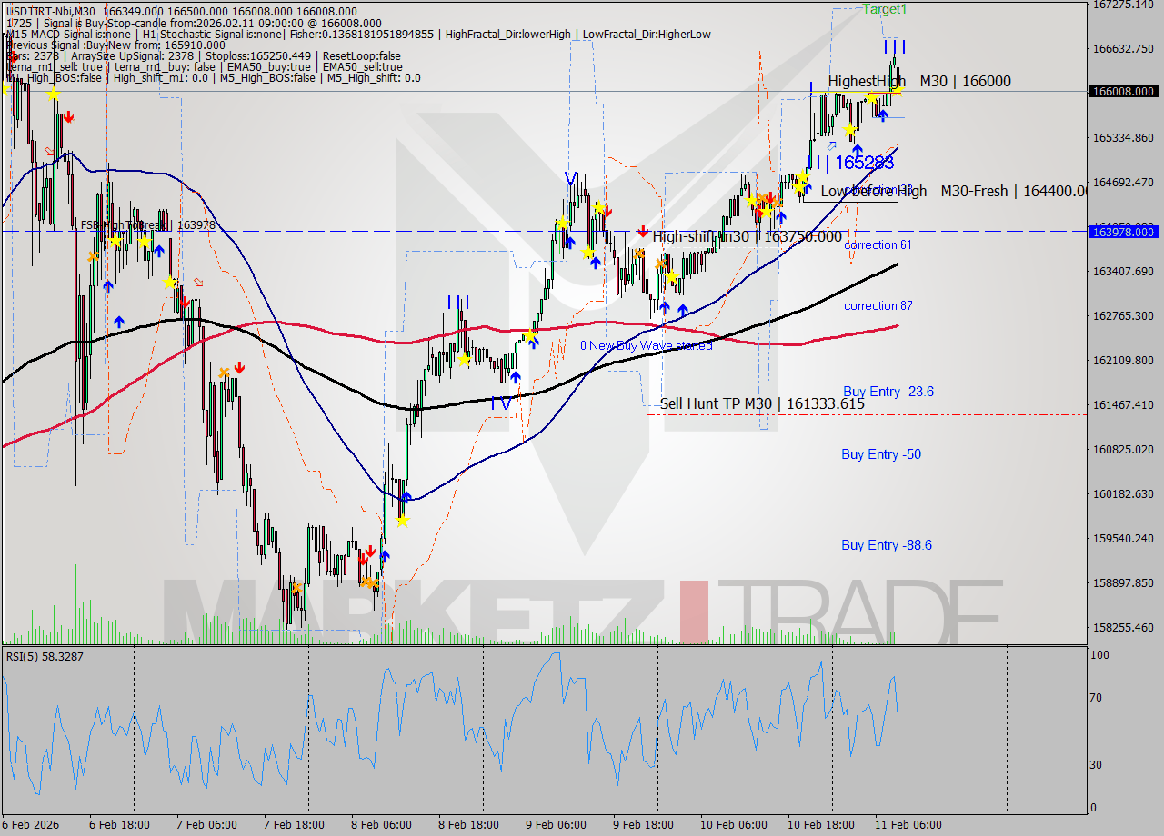 USDTIRT-Nbi M30 Signal