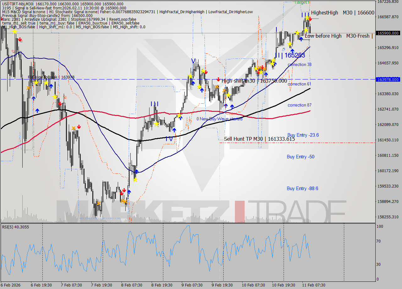 USDTIRT-Nbi M30 Signal