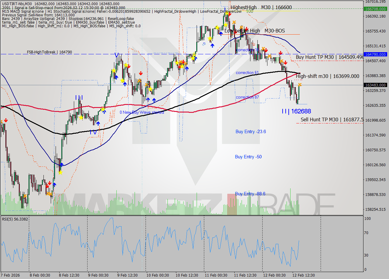 USDTIRT-Nbi M30 Signal