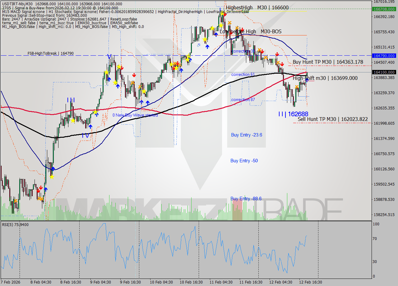 USDTIRT-Nbi M30 Signal