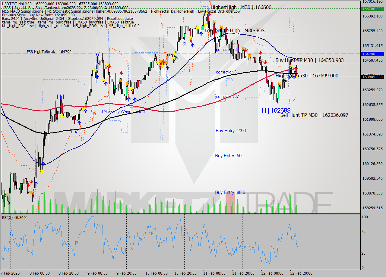 USDTIRT-Nbi M30 Signal