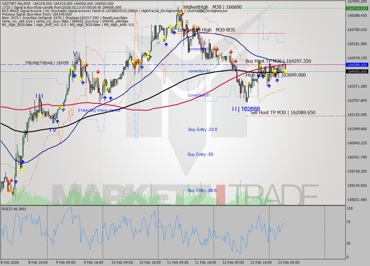 USDTIRT-Nbi M30 Signal