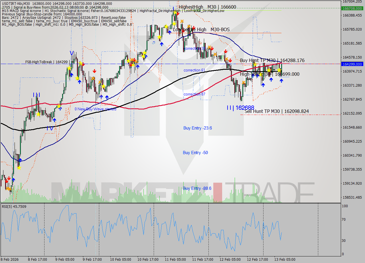 USDTIRT-Nbi M30 Signal