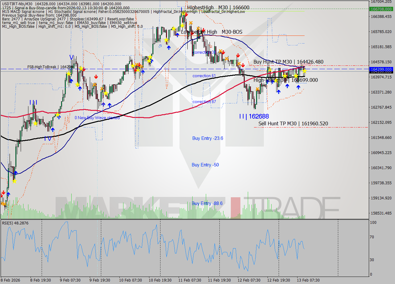 USDTIRT-Nbi M30 Analysis USDTIRT-Nbi M30 Signal