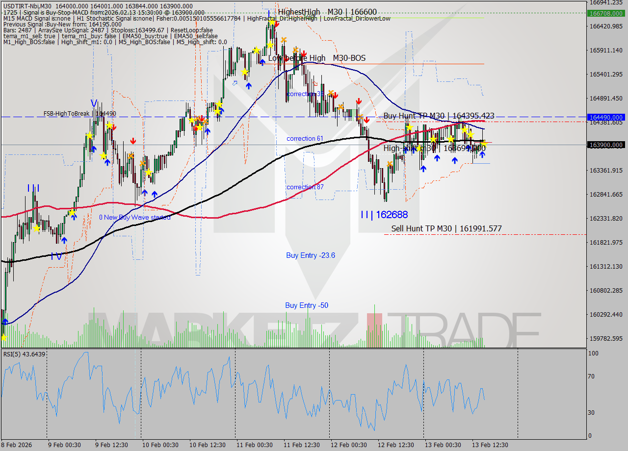 USDTIRT-Nbi M30 Analysis USDTIRT-Nbi M30 Signal