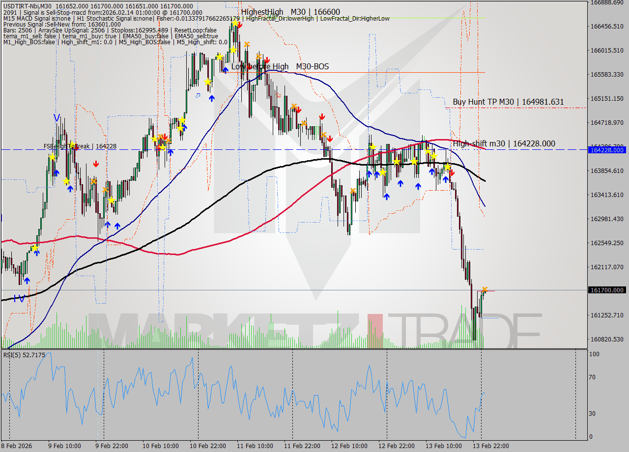 USDTIRT-Nbi M30 Analysis USDTIRT-Nbi M30 Signal