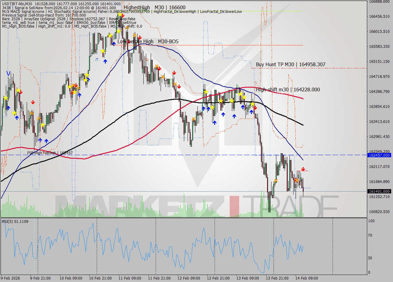 USDTIRT-Nbi M30 Analysis USDTIRT-Nbi M30 Signal