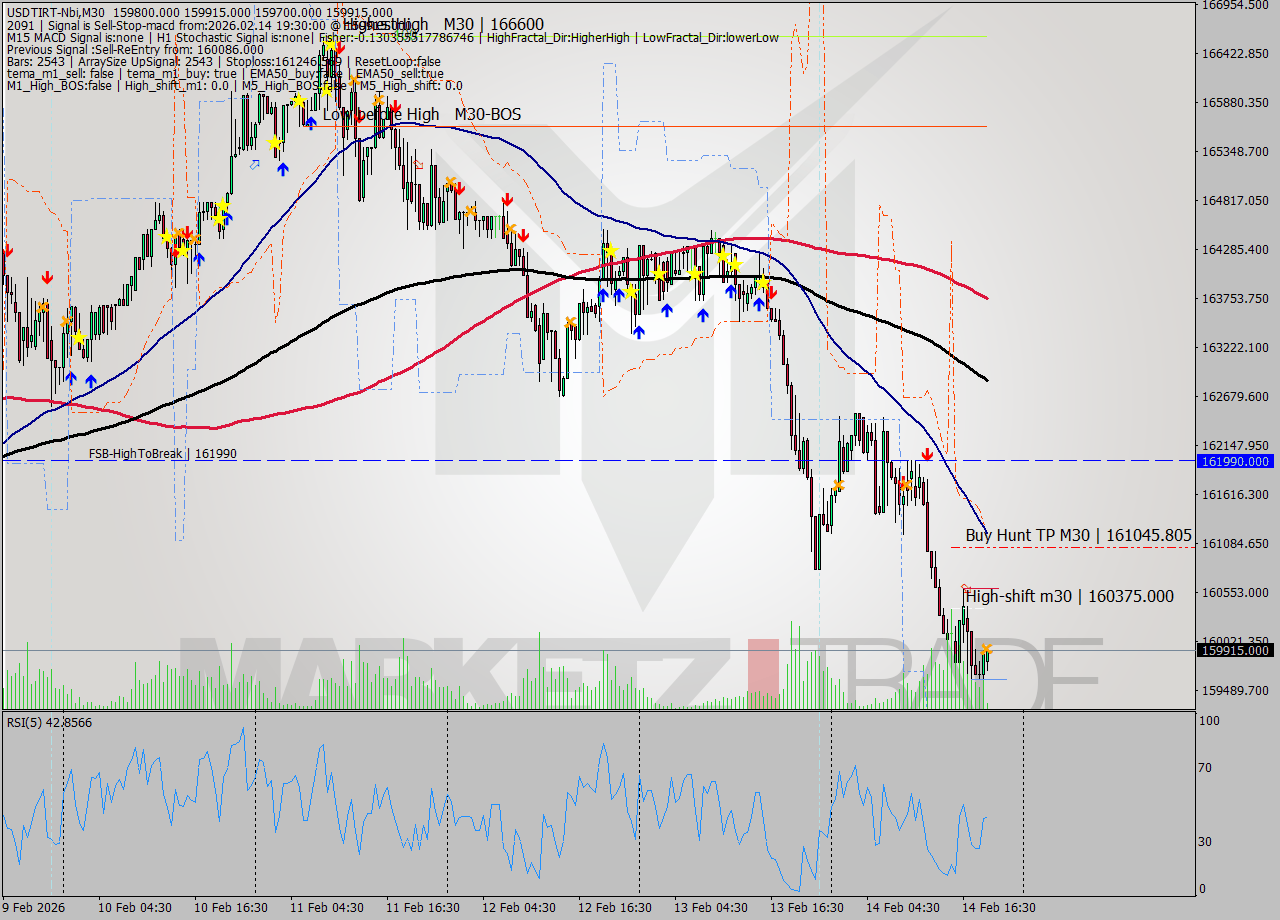 USDTIRT-Nbi M30 Analysis USDTIRT-Nbi M30 Signal