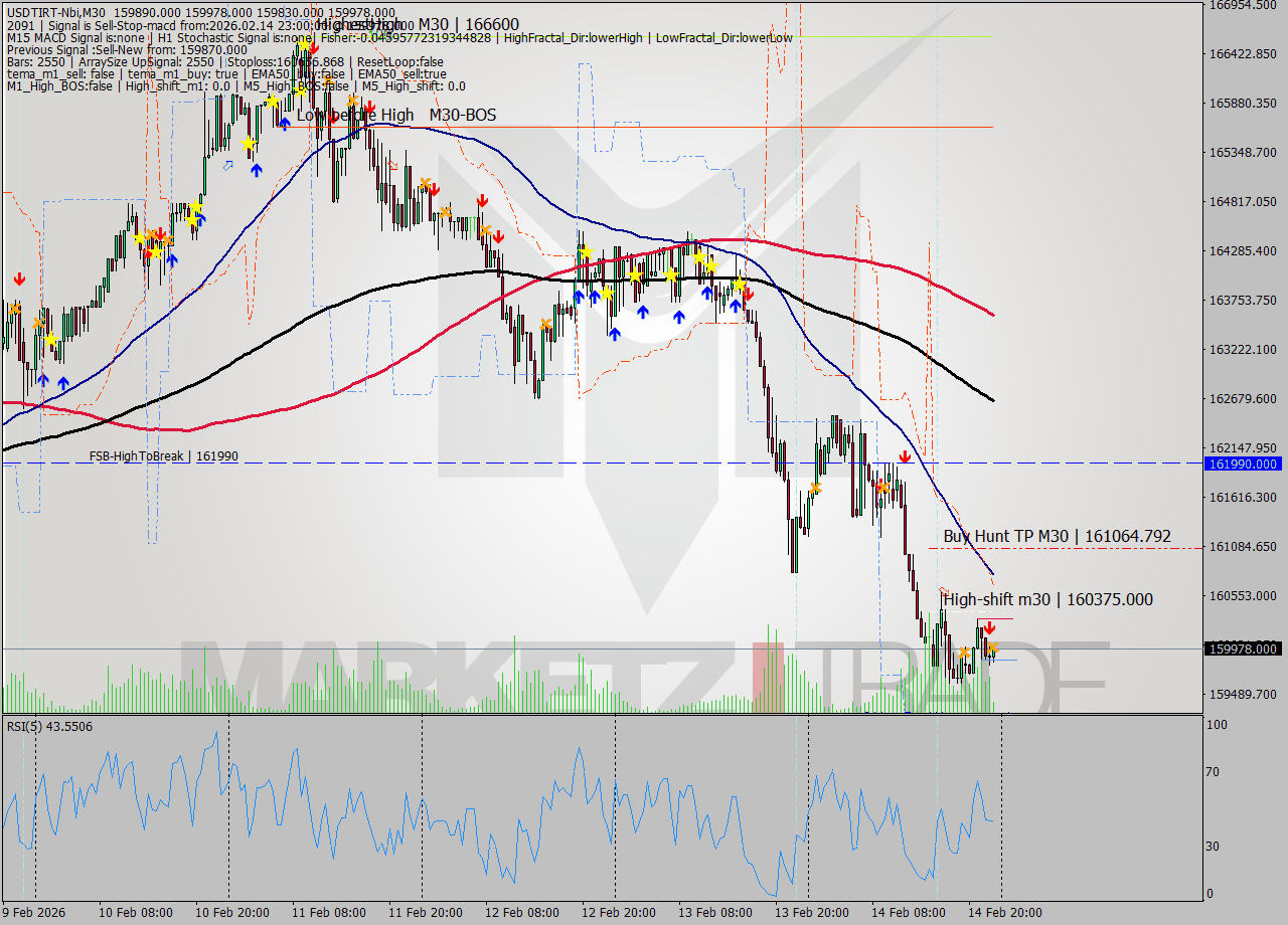 USDTIRT-Nbi M30 Signal