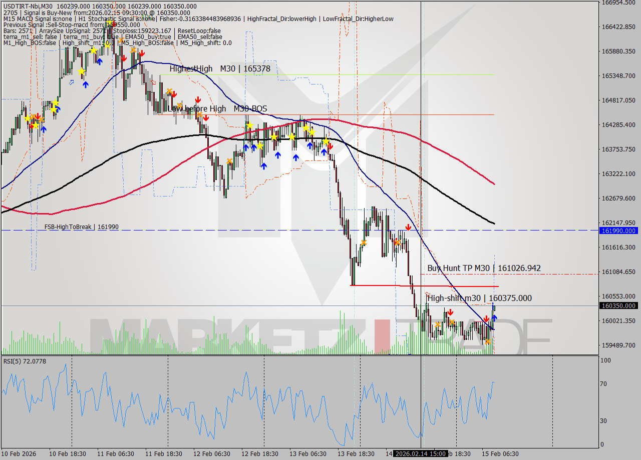 USDTIRT-Nbi M30 Analysis USDTIRT-Nbi M30 Signal