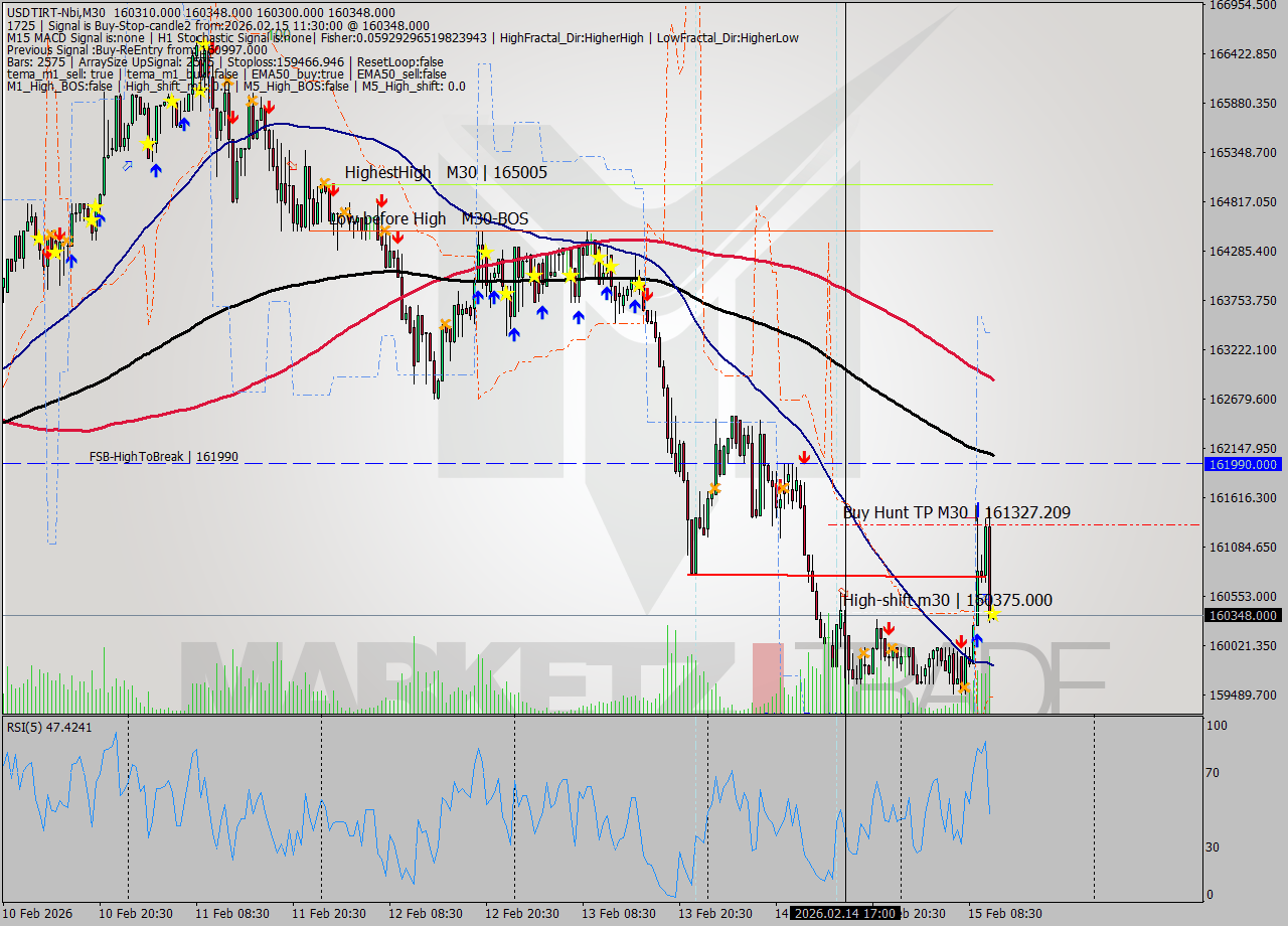 USDTIRT-Nbi M30 Signal