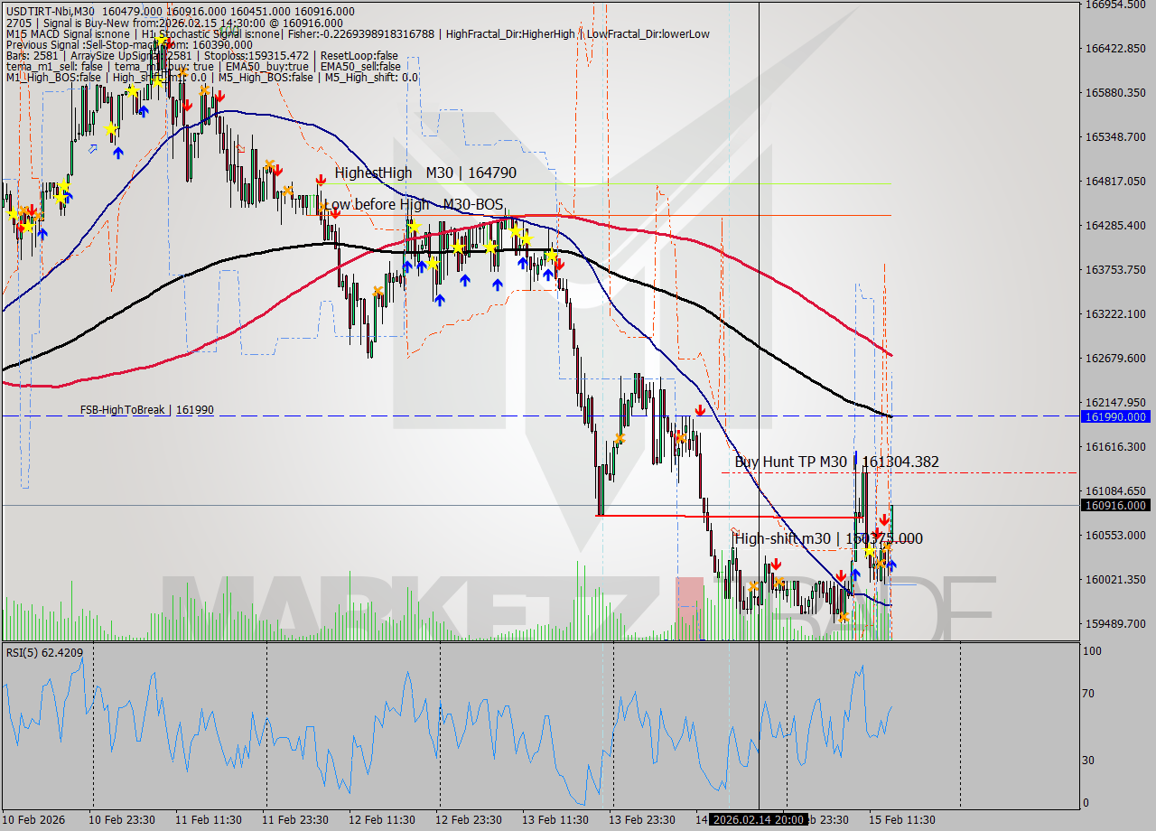 USDTIRT-Nbi M30 Analysis USDTIRT-Nbi M30 Signal