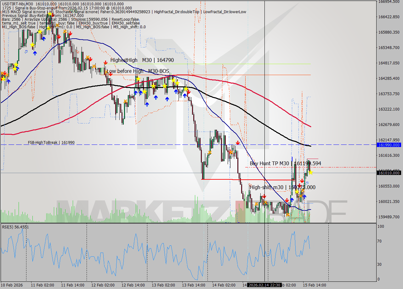 USDTIRT-Nbi M30 Analysis USDTIRT-Nbi M30 Signal