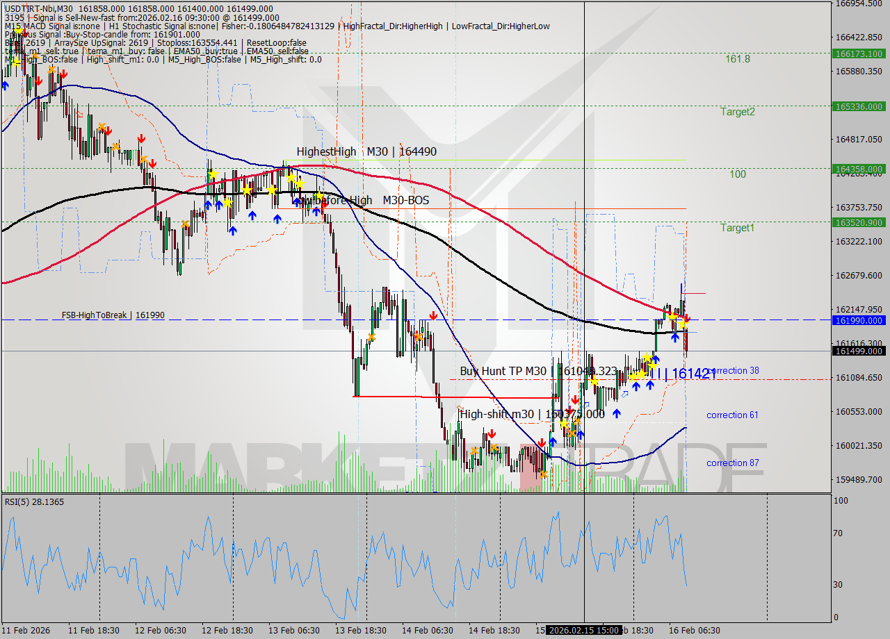 USDTIRT-Nbi M30 Signal