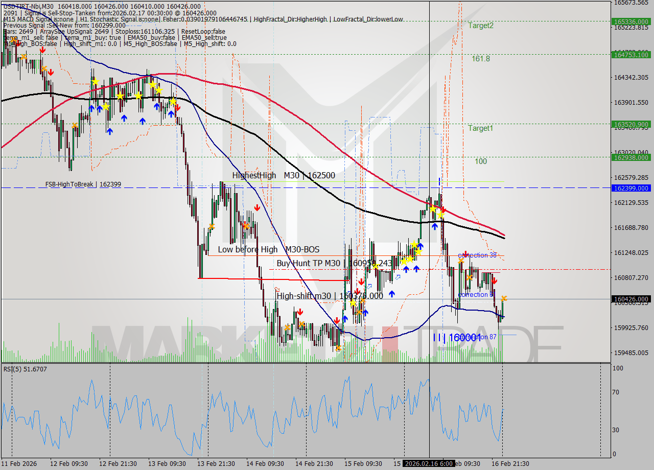 USDTIRT-Nbi M30 Signal