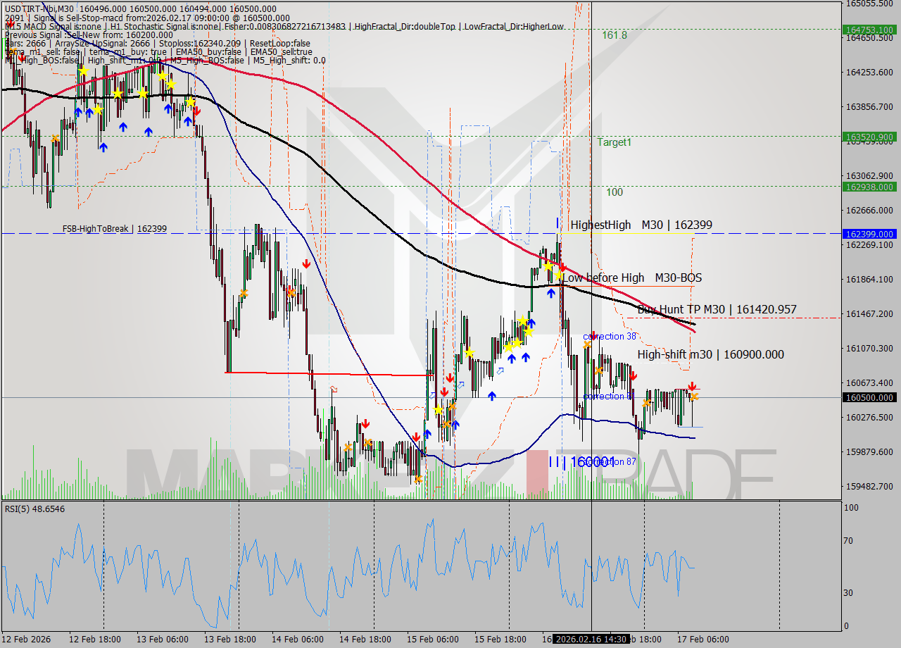 USDTIRT-Nbi M30 Signal