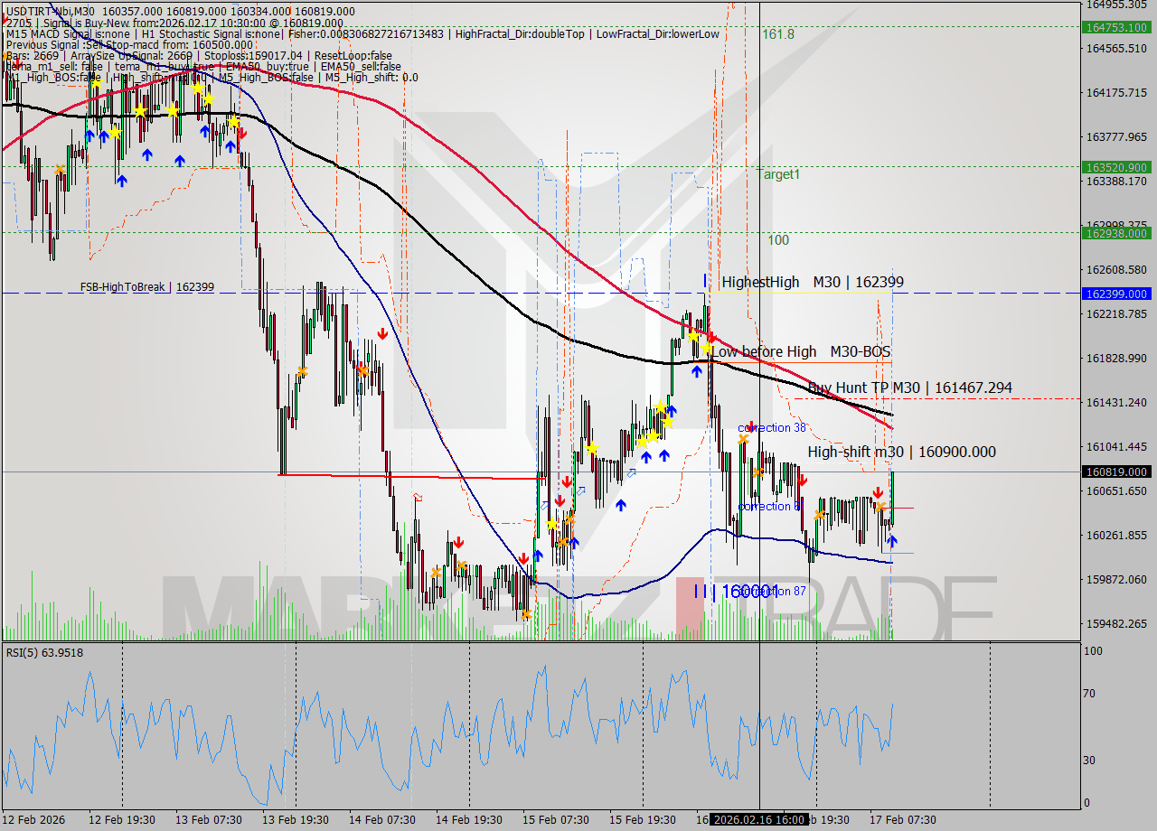USDTIRT-Nbi M30 Signal
