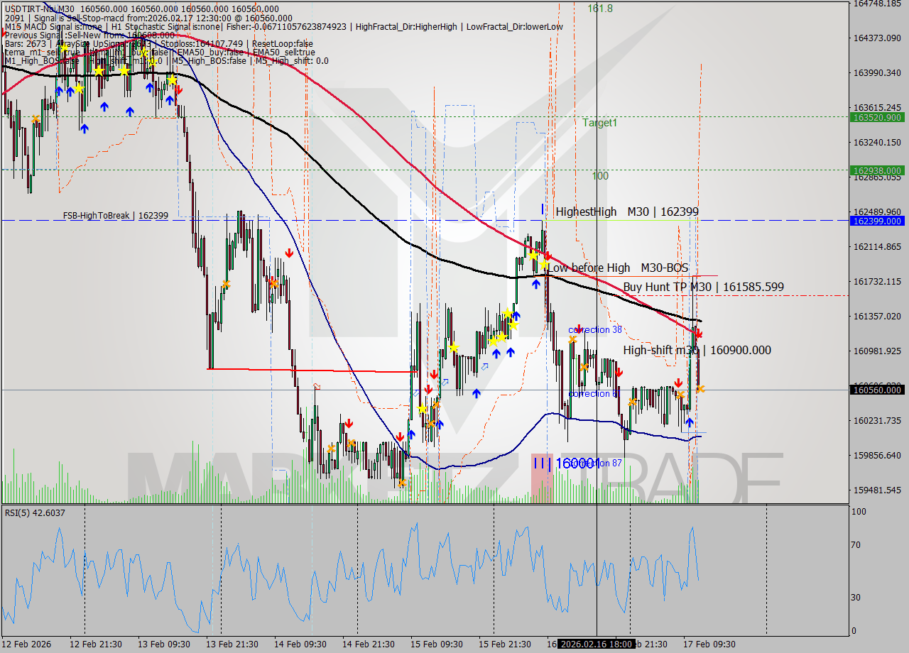 USDTIRT-Nbi M30 Signal