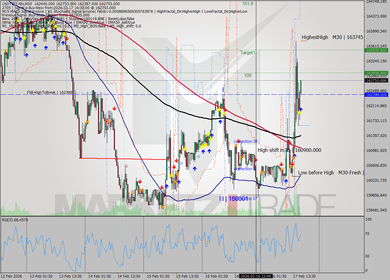 USDTIRT-Nbi M30 Analysis USDTIRT-Nbi M30 Signal
