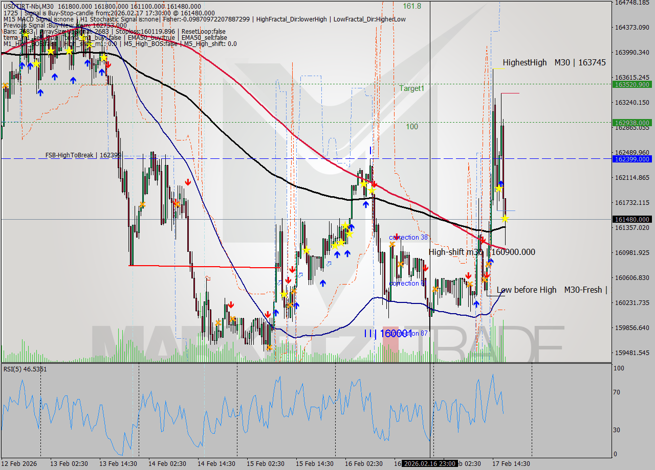 USDTIRT-Nbi M30 Signal