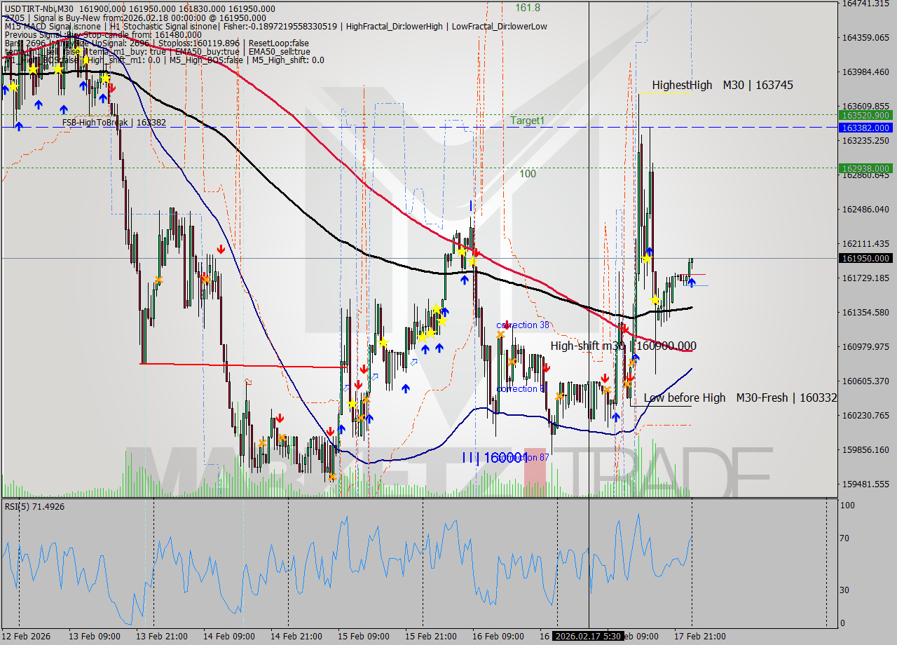 USDTIRT-Nbi M30 Signal