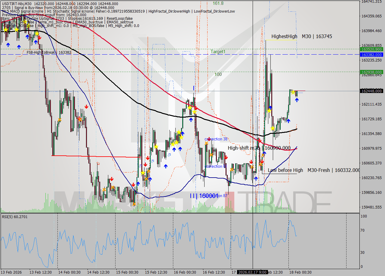 USDTIRT-Nbi M30 Signal