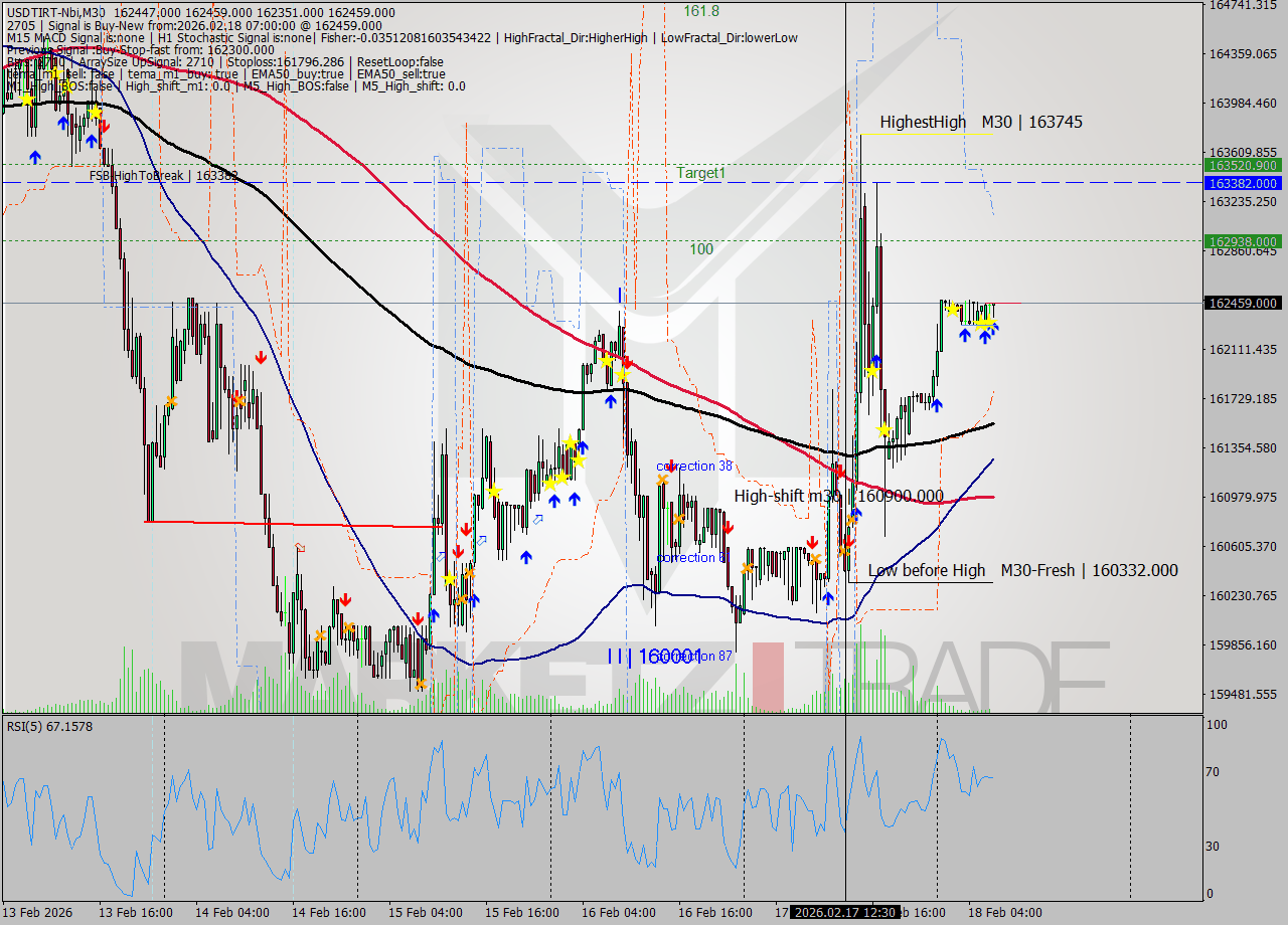 USDTIRT-Nbi M30 Signal