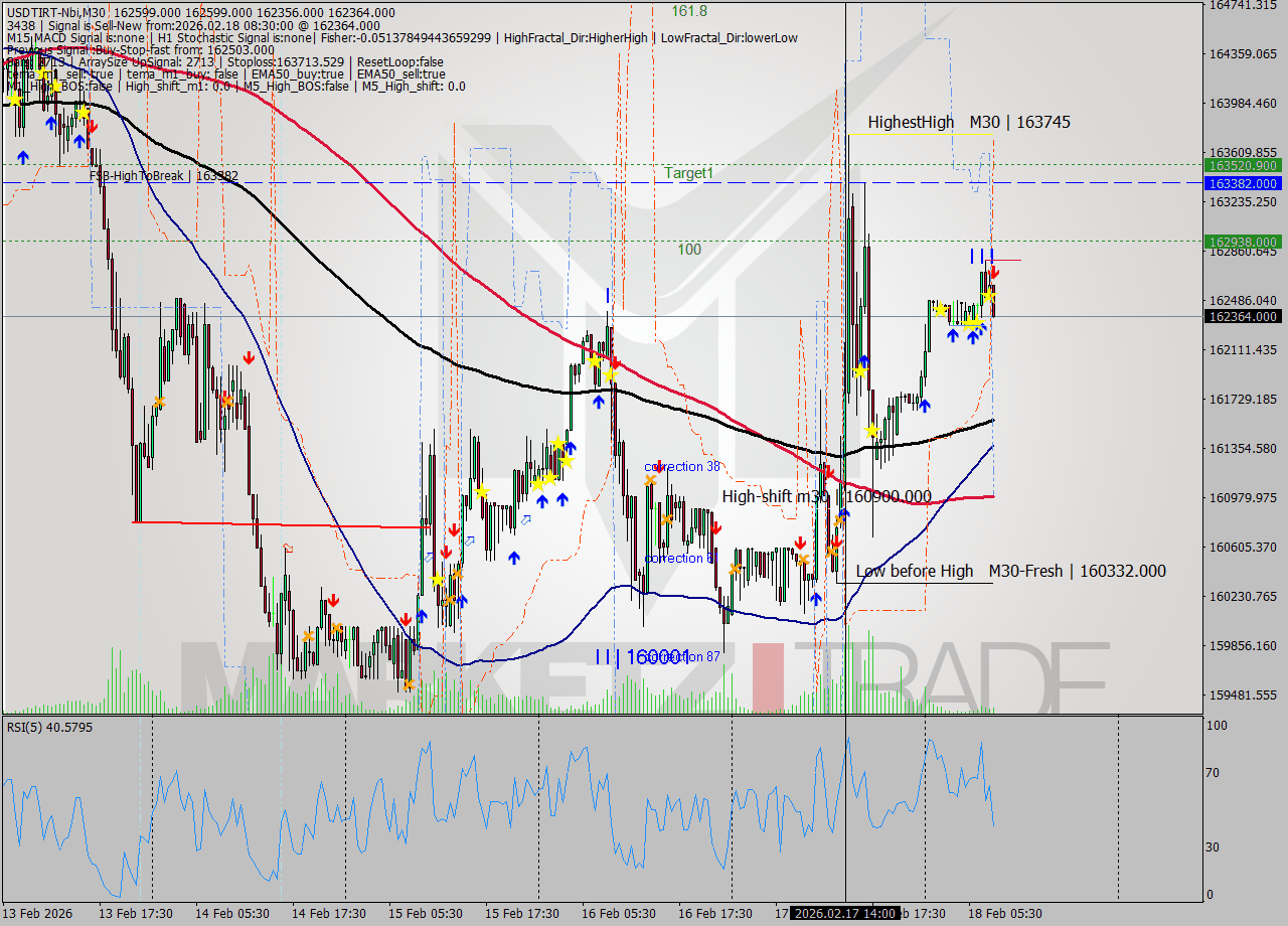 USDTIRT-Nbi M30 Signal