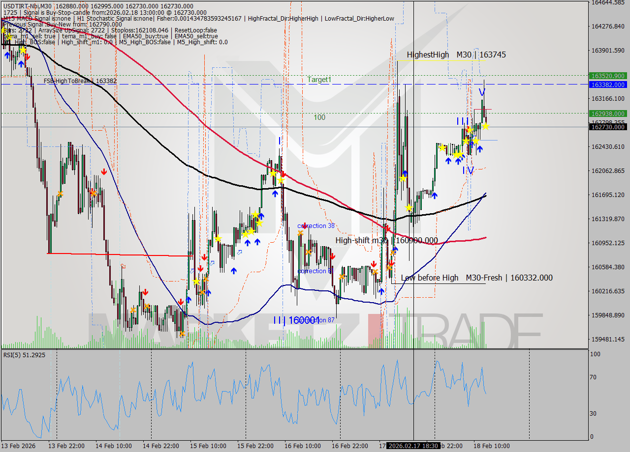 USDTIRT-Nbi M30 Analysis USDTIRT-Nbi M30 Signal