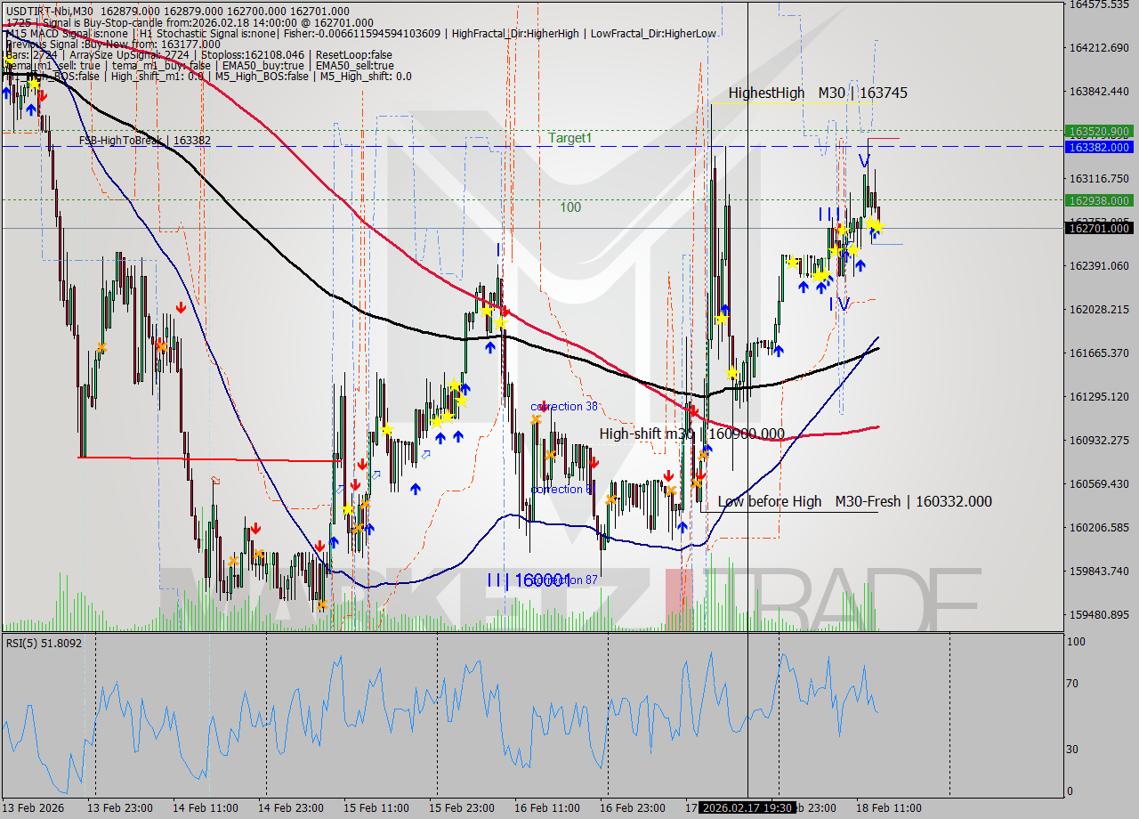 USDTIRT-Nbi M30 Analysis USDTIRT-Nbi M30 Signal