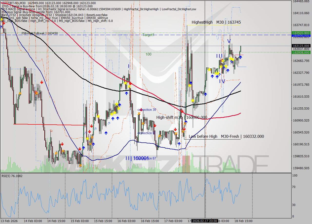 USDTIRT-Nbi M30 Signal