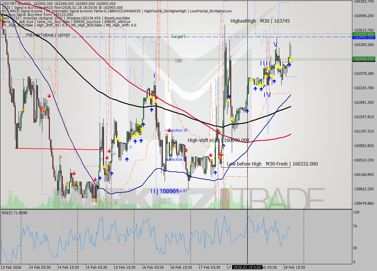 USDTIRT-Nbi M30 Signal