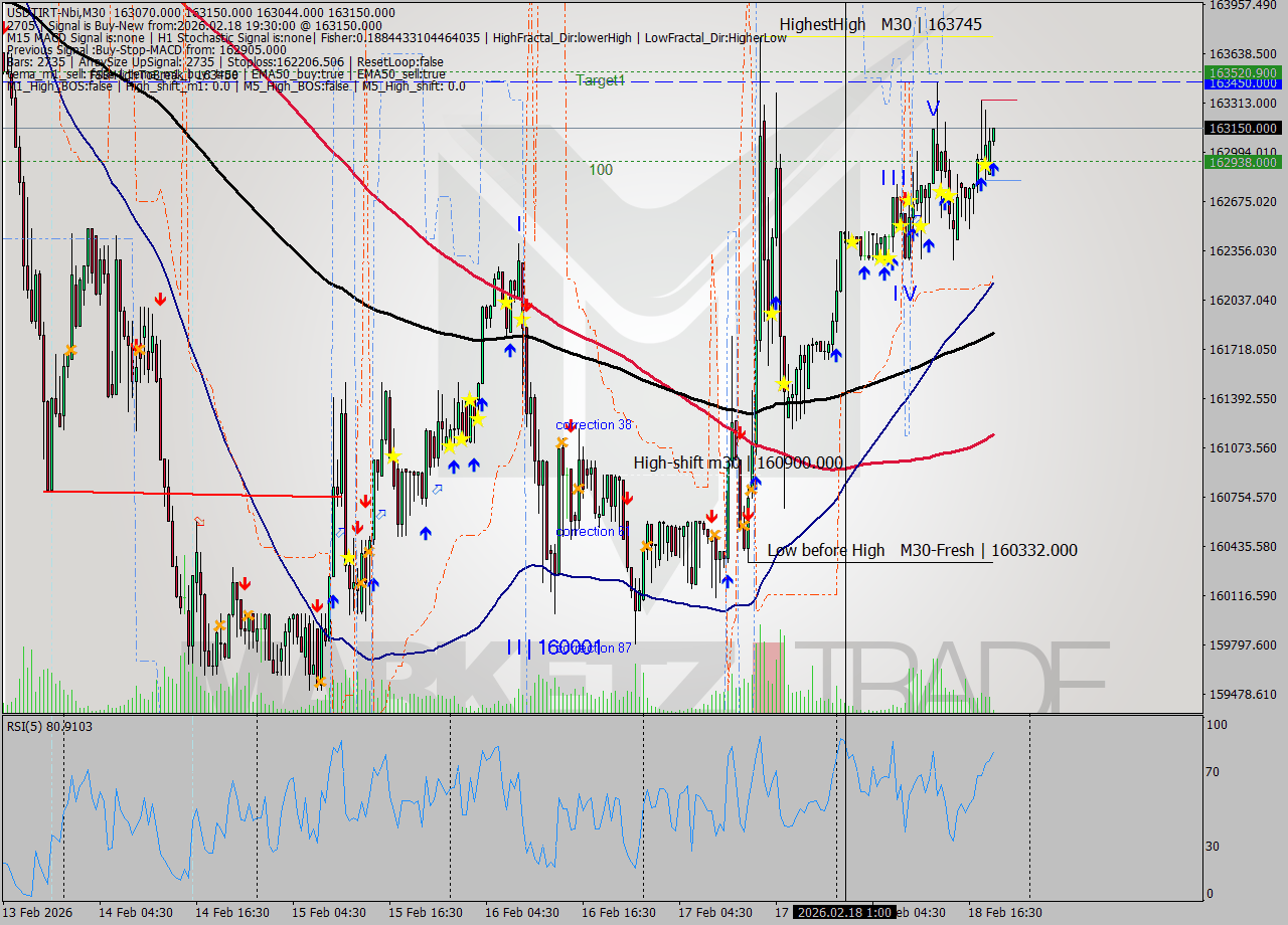 USDTIRT-Nbi M30 Signal
