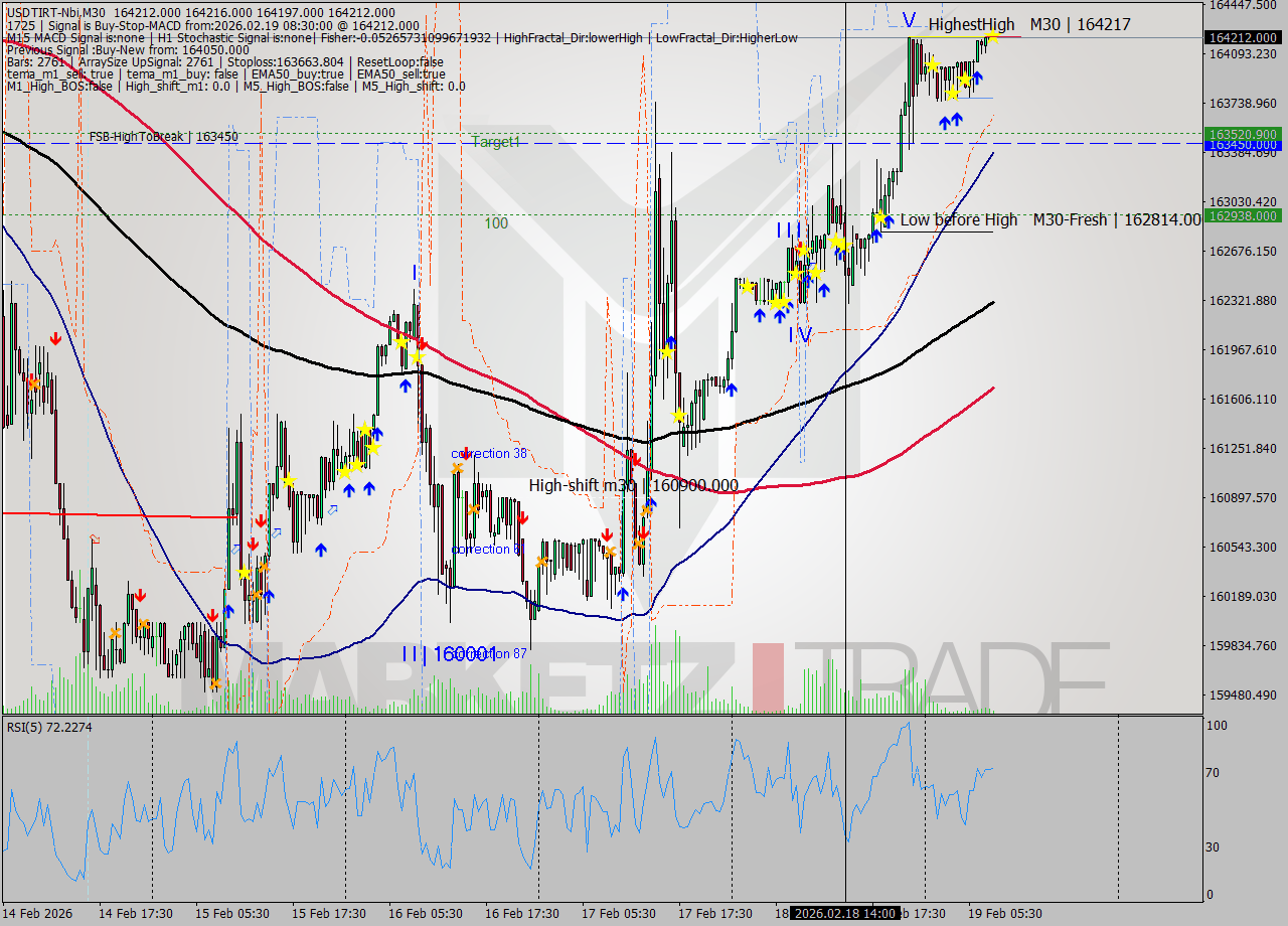 USDTIRT-Nbi M30 Analysis USDTIRT-Nbi M30 Signal