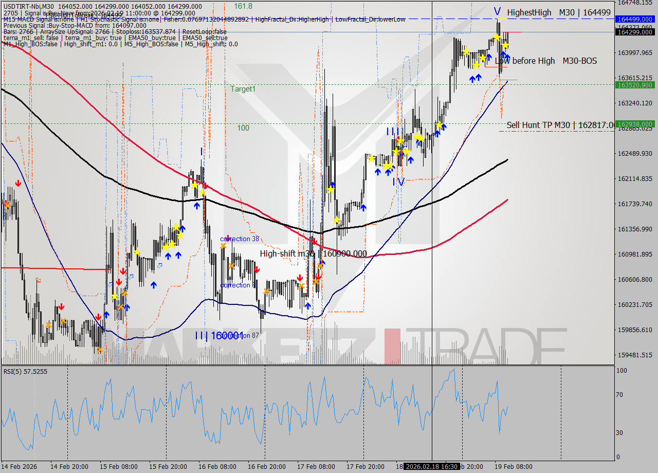 USDTIRT-Nbi M30 Signal