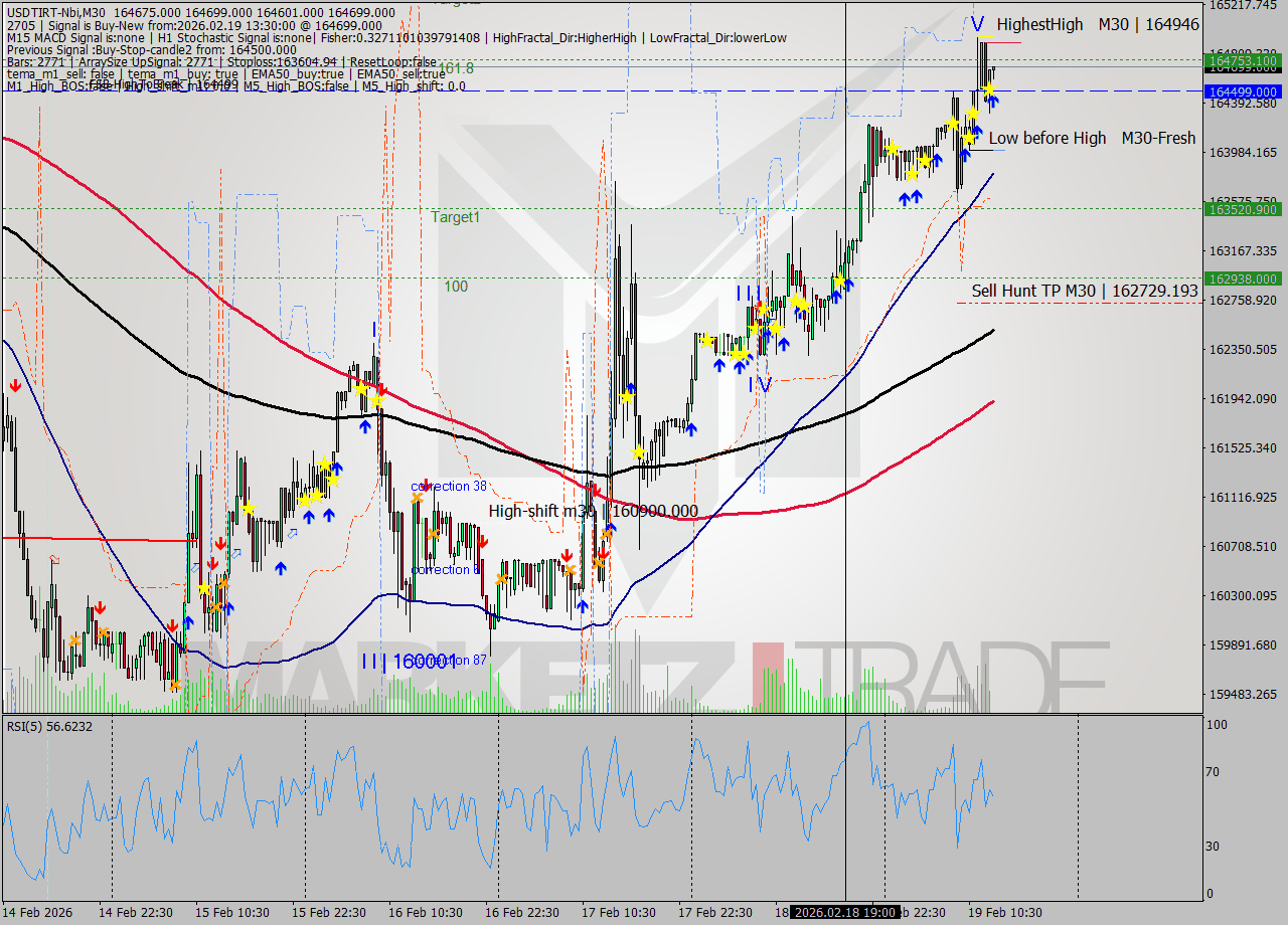 USDTIRT-Nbi M30 Analysis USDTIRT-Nbi M30 Signal