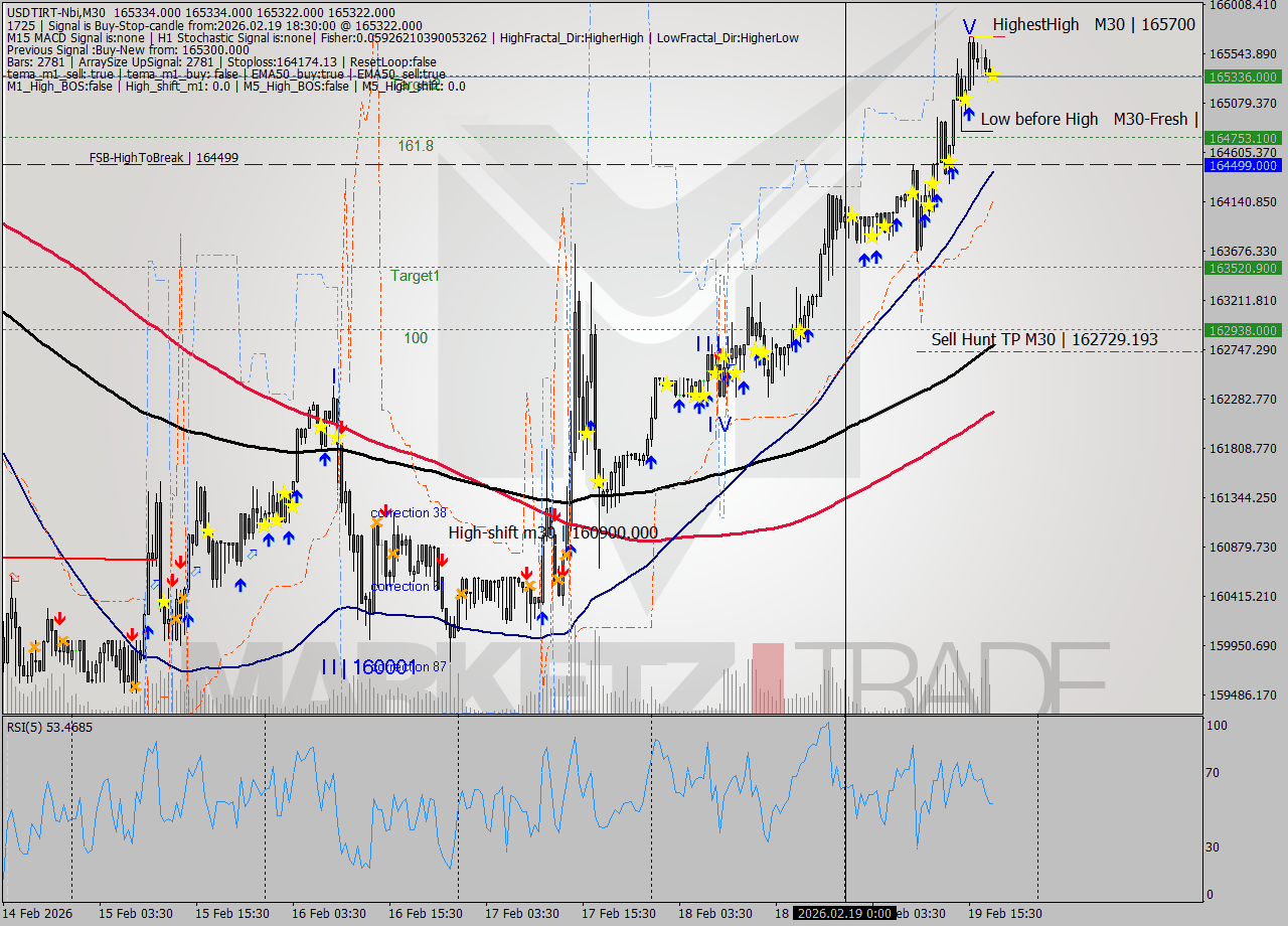 USDTIRT-Nbi M30 Analysis USDTIRT-Nbi M30 Signal