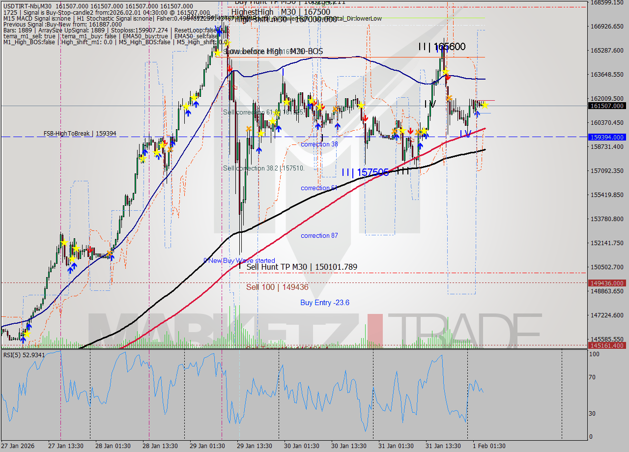 USDTIRT-Nbi M30 Signal
