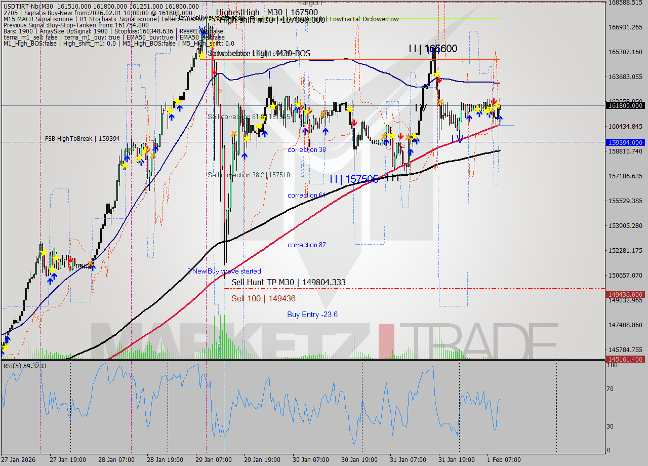 USDTIRT-Nbi M30 Signal