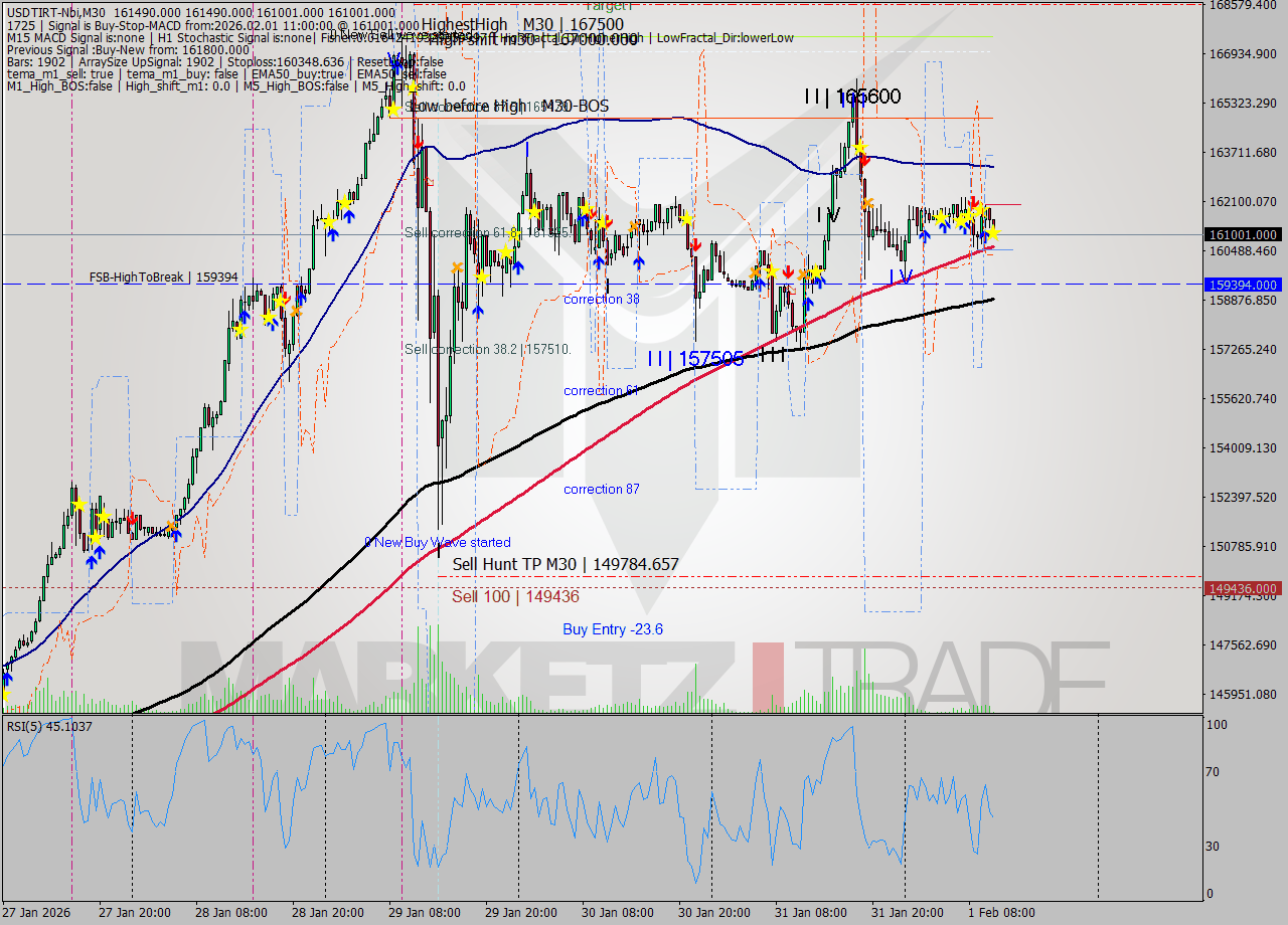 USDTIRT-Nbi M30 Analysis USDTIRT-Nbi M30 Signal