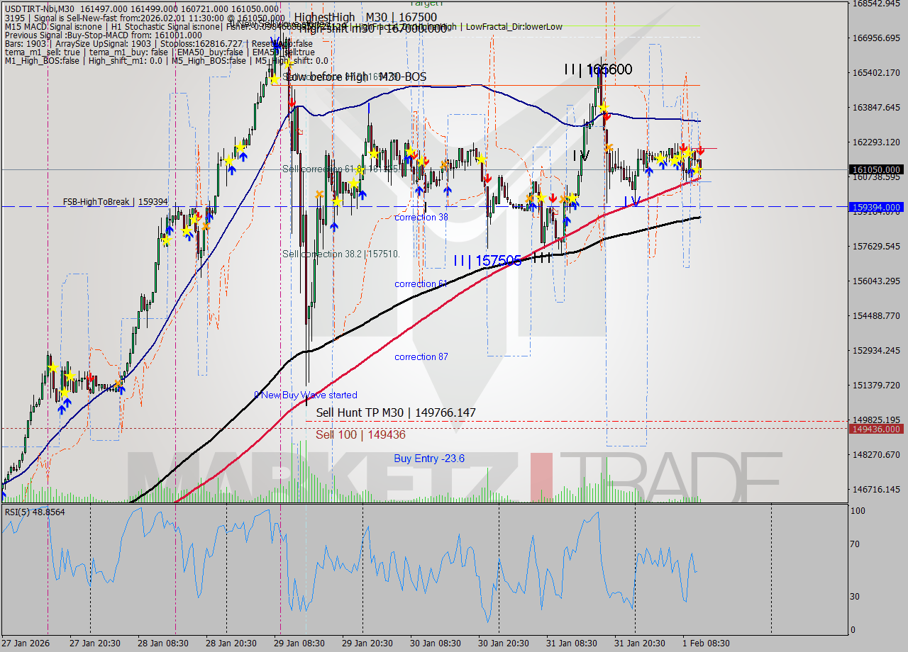 USDTIRT-Nbi M30 Signal